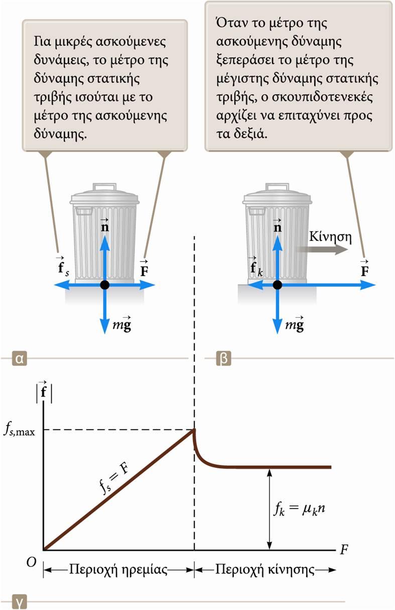 Διερεύνηση των δυνάμεων τριβής Μεταβάλλουμε την ασκούμενη δύναμη.