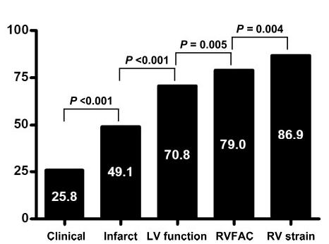 Prognostic Value of Right Ventricular Function in Patients After Acute Myocardial Infarction Treated With Primary Percutaneous Coronary Intervention Ηλικία Killip