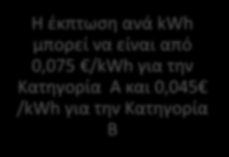 0,0661 / kwh Επιπλέον πάγιο νύχτας 2 /τετράμηνο Απαλλάσσονται
