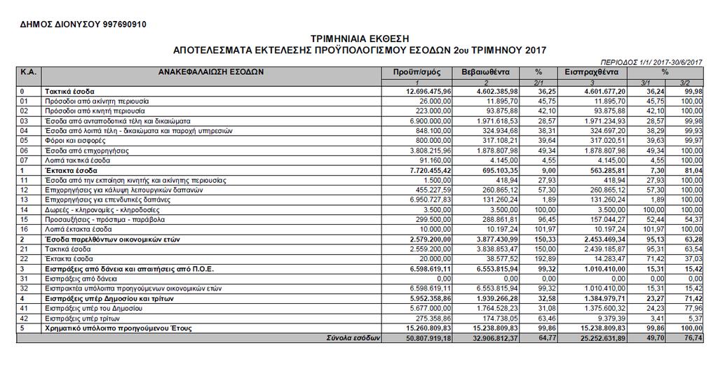 Η Οικονοµική Επιτροπή αφού έλαβε υπόψη: Την εισήγηση. Τις διατάξεις του άρθρου 72 του Ν. 3852/10. την παρ.9 του άρθρου 266 του Ν.3852/2010, όπως τροποποιήθηκε από την παρ 4 του άρθρου 43 του ν.