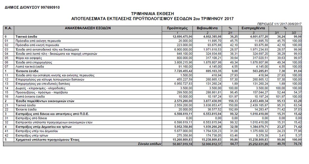 Τα αποτελέσµατα εκτέλεσης προϋπολογισµού δαπανών Β τριµήνου του έτους 2017, εµφανίζονται στον πίνακα 2. Στοιχεία ισολογισµού δεν παρουσιάζονται, διότι δεν έχει εγκριθεί ο ισολογισµός του ήµου ο.ε. 2015.