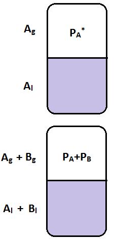 Χημικό δυναμικό υγρών κατά την δημιουργία ιδανικού δυαδικού διαλύματος Χημικό δυναμικό της ουσίας στην αέρια φάση = χημικό δυναμικό στην υγρή φάση µ Α = µ µ µ µ * *, l Α, g = = + RT * * ο A Α, l Α, g