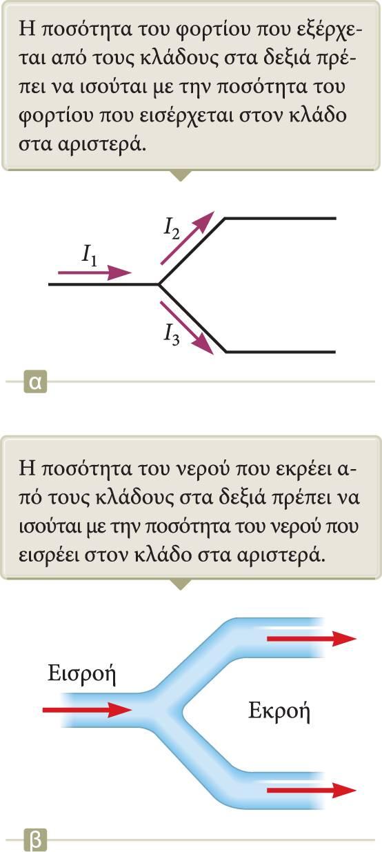 Περισσότερα για τον κανόνα των κόμβων Σύμφωνα με την αρχή διατήρησης του φορτίου: I 1 I 2