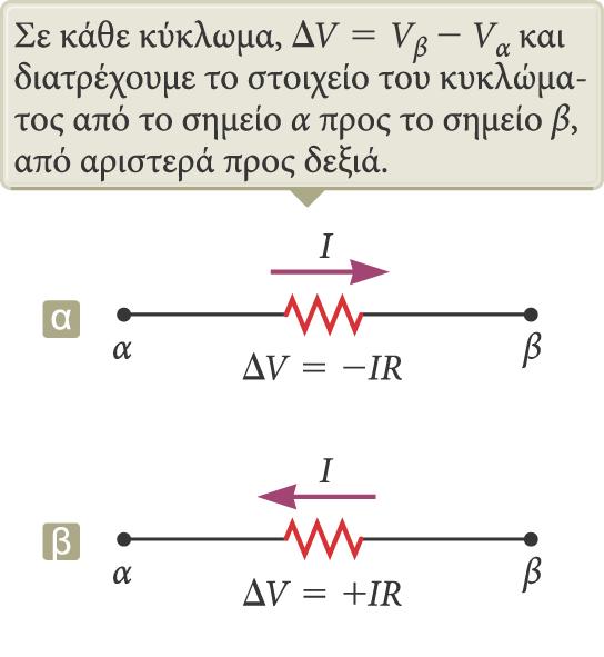 Περισσότερα για τον κανόνα των βρόχων Διατρέχουμε τον βρόχο με φορά από το σημείο α προς το β.