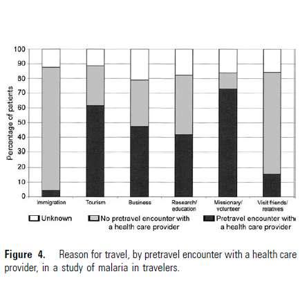 at a Canadian pediatric tertiary care travel clinic: A retrospective