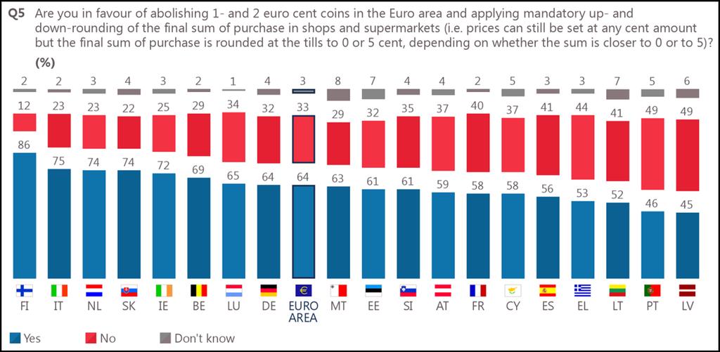 Σύμφωνα με τα πρόσφατα αποτελέσματα ανά χώρα της ζώνης του ευρώ, σε καμία από αυτές η διατήρηση των δύο αυτών ονομαστικών αξιών δεν συγκεντρώνει πλέον την απόλυτη πλειοψηφία μεταξύ των πολιτών.