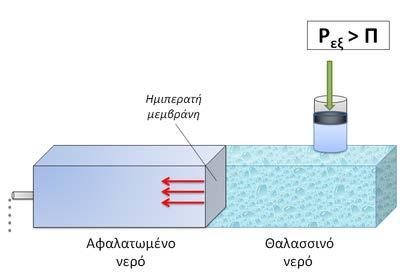 Aντίστροφη ώσμωση Όταν στο διάλυμα που έρχεται σε επαφή μέσω μιας ημιπερατής μεμβράνης με τον καθαρό διαλύτη ασκηθεί πίεση μικρότερη από την ωσμωτική πίεση του διαλύματος (δηλ.