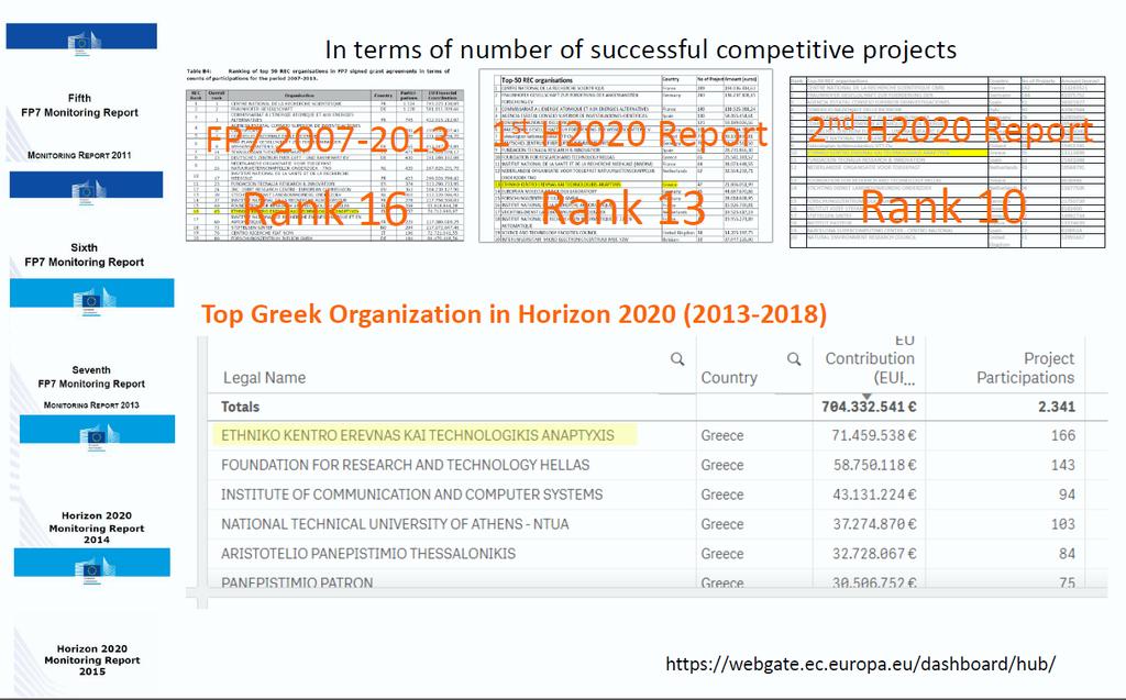 To ΕΚΕΤΑ στο Τop-20 των Συμμετοχών σε FP7/H2020 ITS