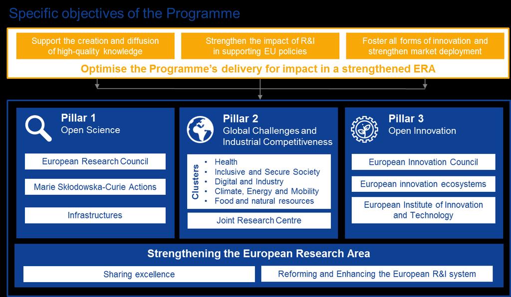 Horizon Europe: evolution