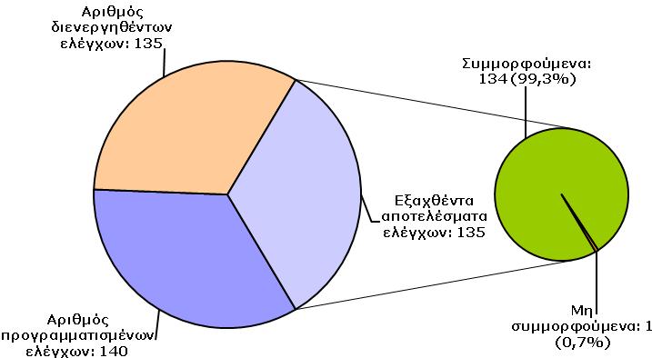 ζεαραλενόνη και φουµονισίνες Β1 και Β2) περιλαµβάνει: καθαρισµό µέσω ανοσοβιολογικών στηλών και στη συνέχεια ποσοτικό προσδιορισµό είτε µε LC/MS/MS είτε µε Υγρή Χρωµατογραφία Υψηλής Απόδοσης (HPLC)