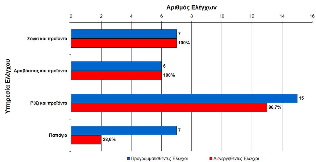 Π ΚΜ: 3, Π Ε: 3, Π Θ: 5, Π Κ: 2, Π Η: 2 και Π ΑΜΘ: 2) (συνολικό ποσοστό υλοποίησης: 80%) σε ίσο αριθµό δειγµάτων.