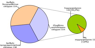 24.6 Αποτελέσµατα Από τα 154 δείγµατα που ελέγχθηκαν από τις Π του ΕΦΕΤ, 12 βρέθηκαν µη συµµορφούµενα µε την κείµενη νοµοθεσία.