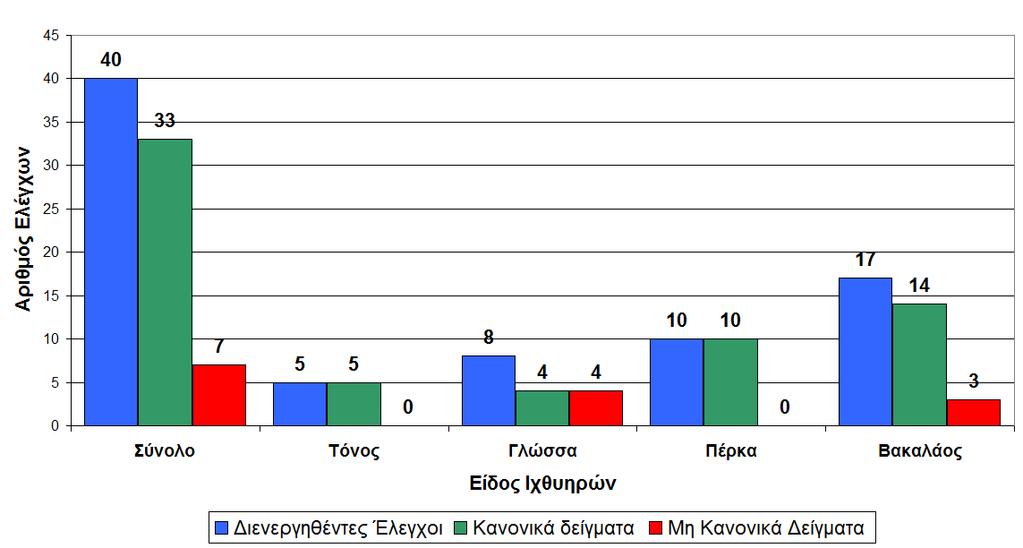 δειγµάτων: 17,5%) ενώ τα υπόλοιπα 33 δείγµατα βρέθηκαν συµµορφούµενα µε την νοµοθεσία (ποσοστό συµµορφούµενων δειγµάτων: 82,5%) (Πίνακας 25.2). Πίνακας 25.