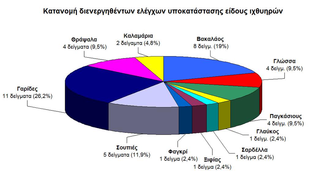 Πίνακας 26.1: Προγραµµατισµός και υλοποίηση ελέγχων καθαρού βάρους επιπαγωµένων ιχθυηρών 2017.