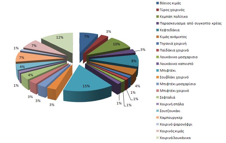 ιάγραµµα 1.4: Είδος και ποσοστό δειγµάτων που εξετάστηκαν στο πλαίσιο των προγραµµάτων επισήµου ελέγχου για Salmonella spp.