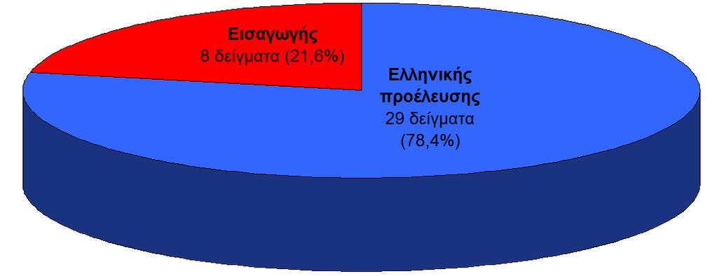 ιάγραµµα 9.3: Κατανοµή προέλευσης δειγµάτων εµφιαλωµένου νερού προγράµµατος Ελέγχου εµφιαλωµένου νερού και συσκευασµένου πάγου έτους 2017.