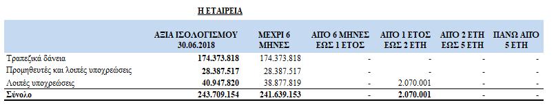 ΟΜΙΛΟΣ ΕΤΑΙΡΕΙΑ 30/6/2018 30/6/2017 30/6/2018 30/6/2017 Ενήμερα 1.698.247 9.384.293 2.574.674 6.438.921 Έως 90 ημέρες 1.022.192 2.737.599 1.684.185 578.546 Από 91 έως 180 ημέρες 7.134.207 3.351.