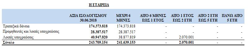 ΟΜΙΛΟΣ ΕΤΑΙΡΕΙΑ 30/6/2018 30/6/2017 30/6/2018 30/6/2017 Ενήμερα 1.698.247 9.384.293 2.574.674 6.438.921 Έως 90 ημέρες 1.022.192 2.737.599 1.684.185 578.546 Από 91 έως 180 ημέρες 7.134.207 3.351.