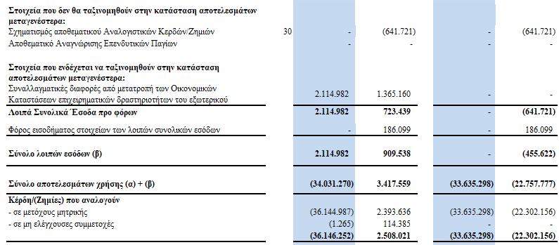 έως 30 Ιουνίου 2018 (Ποσά σε
