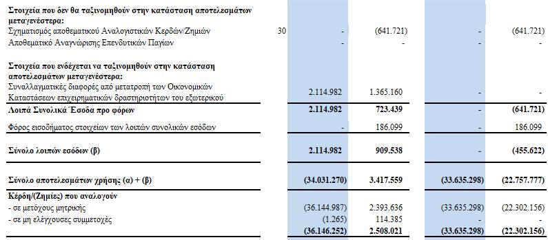 έως 30 Ιουνίου 2018 (Ποσά σε