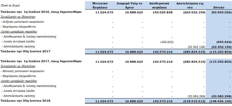 Για τη χρήση που έληξε στις 30 Ιουνίου 2018 (Ποσά σε Ευρώ) Οι συνοδευτικές