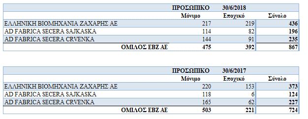 1. Πληροφορίες για την Εταιρεία H «Ελληνική Βιομηχανία Ζάχαρης Α.Ε.» με διακριτικό τίτλο «ΕΒΖ» ιδρύθηκε το 1960 με σκοπό τη δημιουργία συνθηκών για την τευτλοκαλλιέργεια στην Ελλάδα και την αυτάρκεια του ελληνικού κράτους σε ζάχαρη.