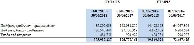 Τα μεγαλύτερο μέρος των εσόδων του Ομίλου προέρχεται από την πώληση της ζάχαρης και των υποπροϊόντων αυτής.