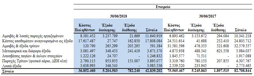 Για αυτό το λόγο οι αμοιβές και τα έξοδα τρίτων της Εταιρείας και του Ομίλου κατ επέκταση, είναι σημαντικά μειωμένα, ήτοι 31,5 εκατ.