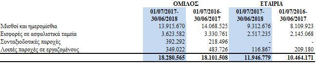 Για την ετήσια περίοδο 2018/2017, στα έξοδα διοίκησης περιλαμβάνονται αμοιβές της ελεγκτικής εταιρείας ύψους 10χιλ, που αφορούν επιτρεπόμενες μη ελεγκτικές εργασίες.