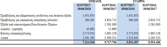 Η μείωση των λοιπών εξόδων εκμετάλλευσης σε σχέση με την αντίστοιχη περσινή περίοδο αναφοράς οφείλεται κυρίως στους παρακάτω