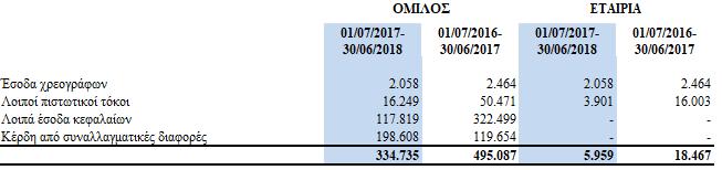 πολιτική της εταιρείας είναι πλέον αρκετά συντηρητική. Η απομείωση της αξίας των επενδυτικών ακινήτων ανήλθε σε 0 χιλ.