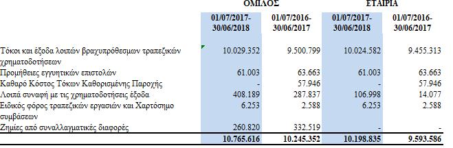 Στα λοιπά έξοδα συμπεριλαμβάνονται τόκοι υπερημερίας από την εταιρεία προμήθειας φυσικού αερίου, καθώς και διάφορα πρόστιμα