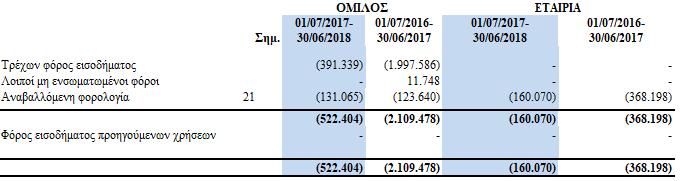 15 Φόρος εισοδήματος στα αποτελέσματα χρήσεως (Ποσά σε Ευρώ) Δεν προκύπτει φόρος εισοδήματος για την Εταιρεία λόγω των ζημιών της χρήσεως και των σωρευμένων ζημιών.
