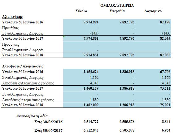 17 Άυλα περιουσιακά στοιχεία (Ποσά σε Ευρώ) Τα άυλα περιουσιακά στοιχεία του Ομίλου και της Εταιρείας έχουν ως ακολούθως: Το κονδύλι της υπεραξίας της Ενοποιημένης Κατάστασης Χρηματοοικονομικής Θέσης