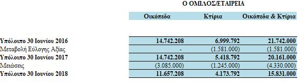 18 Επενδύσεις σε ακίνητα (Ποσά σε Ευρώ) Τα επενδυτικά ακίνητα αναλύονται ως εξής: Τα επενδυτικά ακίνητα του Ομίλου και της Εταιρείας αφορούν οικόπεδα (Λάρισα, Σέρρες, Ξάνθη και Θεσσαλονίκη), 1