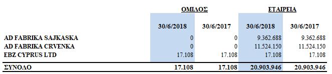 19 Επενδύσεις σε θυγατρικές επιχειρήσεις (Ποσά σε Ευρώ) Οι επενδύσεις σε θυγατρικές επιχειρήσεις εμφανίζονται στη αξία κτήσης τους και αναλύονται ως εξής: Οι δύο εταιρείες που δραστηριοποιούνται στη