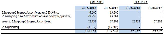 20 Λοιπές Μακροπρόθεσμες Απαιτήσεις (Ποσά σε Ευρώ) Οι λοιπές μακροπρόθεσμες απαιτήσεις του Ομίλου και της Εταιρείας αναλύονται ως ακολούθως: 21 Αναβαλλόμενοι φόροι (Ποσά σε Ευρώ) Οι αναβαλλόμενοι