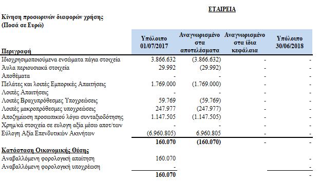 Λόγω του ύψους των φορολογικών ζημιών της εταιρείας δεν αναμένεται διακανονισμός των προσωρινών διαφορών και συμψηφισμός των αναβαλλόμενων απαιτήσεων/υποχρεώσεων με φόρο εισοδήματος τα επόμενα