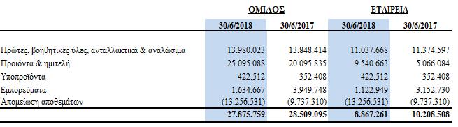 22 Αποθέματα (Ποσά σε Ευρώ) Τα αποθέματα αναλύονται ως εξής: Το κόστος αποθεμάτων, το οποίο αναγνωρίσθηκε στην κατάσταση αποτελεσμάτων, παρατίθεται στη σημείωση 10.