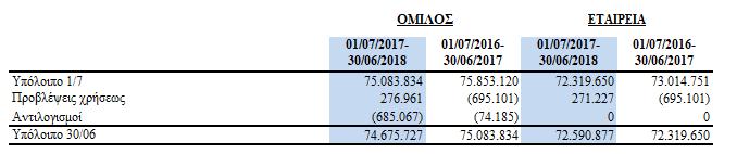 23 Πελάτες και Λοιπές Εμπορικές Απαιτήσεις (Ποσά σε Ευρώ) Οι εμπορικές και λοιπές απαιτήσεις του Ομίλου και της Εταιρείας αναλύονται ως εξής: ΟΜΙΛΟΣ Μέρος της σχηματισθείσας πρόβλεψης αφορά απαίτηση