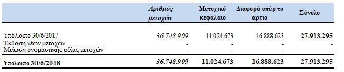 26 Μετοχικό κεφάλαιο και αποθεματικά (Ποσά σε Ευρώ) Με απόφαση της Τακτικής Γενικής Συνέλευσης των Μετόχων της 29.08.2017 ανακλήθηκε η από 23.09.