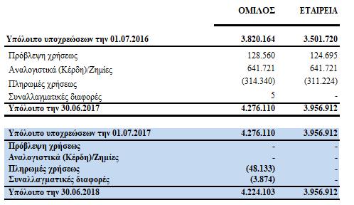 Πρόβλεψη για αποζημίωση προσωπικού που αναγνωρίστηκε στα Αποτελέσματα Χρήσεως: Η κίνηση της σχετικής προβλέψεως έχει ως εξής: Βασικές παραδοχές