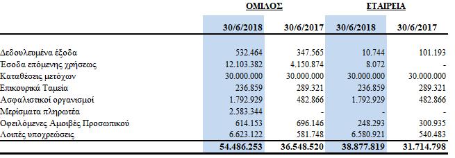 34 Λοιπές βραχυπρόθεσμες υποχρεώσεις (Ποσά σε Ευρώ) Οι λοιπές βραχυπρόθεσμες υποχρεώσεις αναλύονται ως ακολούθως: Τον Απρίλιο του 2015, καταβλήθηκε στην Εταιρεία ποσό ύψους 30.000 χιλ.