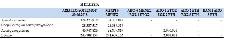 36.2 Κίνδυνος ρευστότητας (Ποσά σε Ευρώ) Τα ακόλουθα είναι οι συμβατικές λήξεις των χρηματοοικονομικών υποχρεώσεων, συμπεριλαμβανομένων των αναλογούντων τόκων: Ο ΟΜΙΛΟΣ ΑΞΙΑ ΙΣΟΛΟΓΙΣΜΟΥ 30.06.