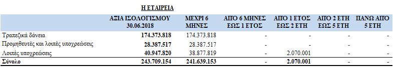 36.2 Κίνδυνος ρευστότητας (Ποσά σε Ευρώ) Τα ακόλουθα είναι οι συμβατικές λήξεις των χρηματοοικονομικών υποχρεώσεων, συμπεριλαμβανομένων των αναλογούντων τόκων: Ο ΟΜΙΛΟΣ ΑΞΙΑ ΙΣΟΛΟΓΙΣΜΟΥ 30.06.