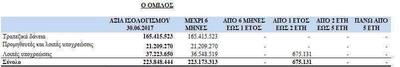 112 23.039.112 - - - - Λοιπές υποχρεώσεις 56.609.091 54.486.253-2.122.839 - - Σύνολο 254.022.022 251.899.183-2.122.839 - - Στις 27 Ιουλίου 2012, με απόφαση της Επιτροπής Πιστωτικών και Ασφαλιστικών Θεμάτων της Τράπεζας της Ελλάδος (Φ.