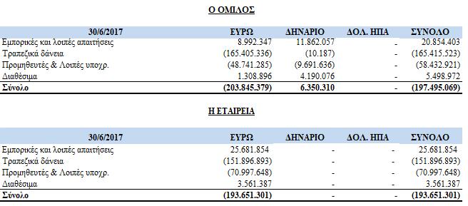 36.3 Συναλλαγματικός κίνδυνος (Ποσά σε Ευρώ) Ο Όμιλος είναι εκτεθειμένος σε συναλλαγματικό κίνδυνο στις πωλήσεις και αγορές σε νόμισμα διαφορετικό από το λειτουργικό νόμισμα.