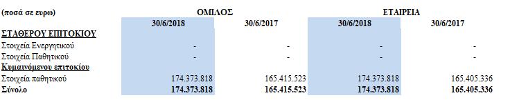 Ανάλυση Ευαισθησίας Μία ενίσχυση κατά 10% του Ευρώ έναντι των παρακάτω νομισμάτων στις 30 Ιουνίου θα αύξανε (μείωνε) τα ίδια κεφάλαια και τα αποτελέσματα κατά τα ποσά που αναφέρονται παρακάτω.