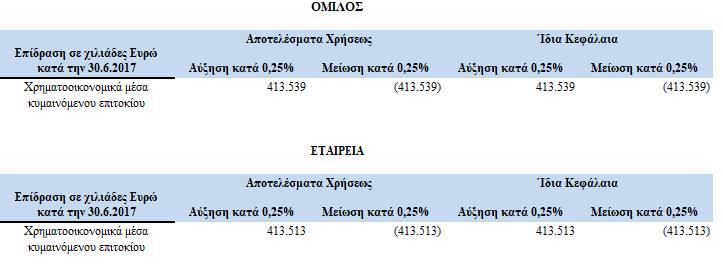 36.5 Επιμέτρηση Εύλογης Αξίας Η διοίκηση εκτίμησε ότι οι λογιστικές αξίες προσεγγίζουν τις εύλογες αξίες των στοιχείων του ενεργητικού και των υποχρεώσεων, τα οποία απεικονίζονται στη κατάσταση