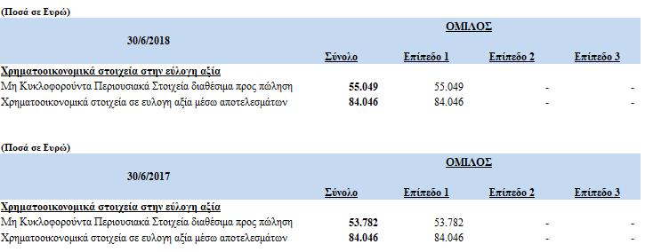 Τα χρηματοοικονομικά μέσα της Εταιρείας, που αποτιμώνται στην εύλογη αξία, ταξινομούνται στα κάτωθι τρία επίπεδα: Τα επενδυτικά ακίνητα ταξινομούνται στο επίπεδο 2 και η εύλογη αξία τους επιμετρείται